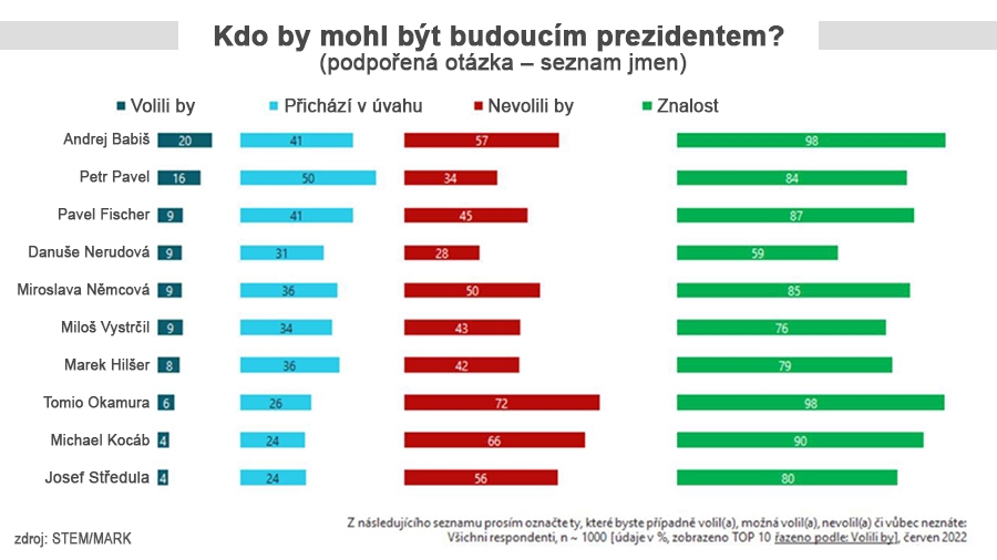 Vysledky vyzkumu STEMMARK