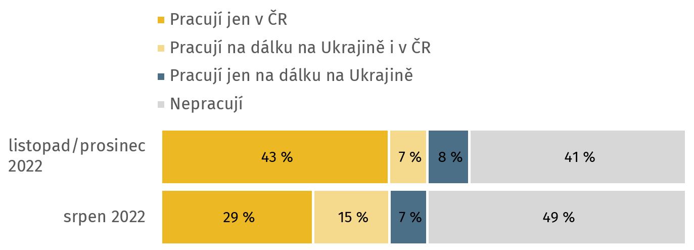 Ucast ukrajinskych uprchlíku na pracovnim trhu